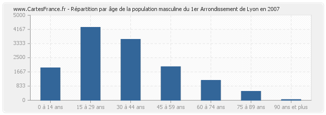 Répartition par âge de la population masculine du 1er Arrondissement de Lyon en 2007